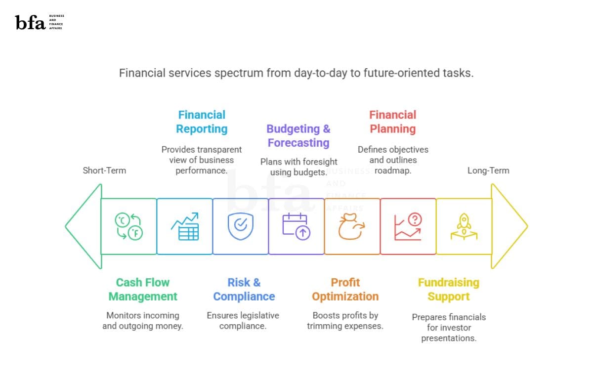 Financial services spectrum from day-to-day to future-oriented tasks